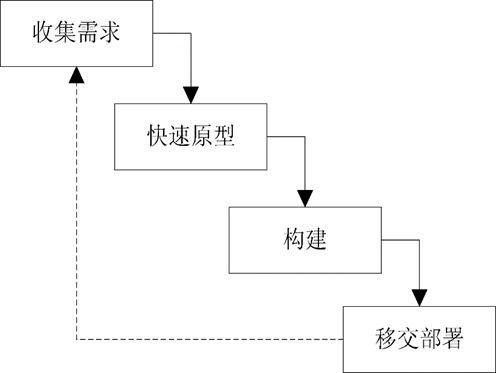 軟件過程模型 軟件工(gong)程中的核心(xin)框架