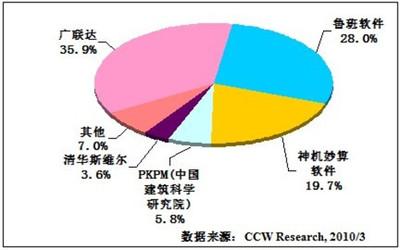 2009年(nian)中(zhong)國(guo)工(gong)程造價軟(ruan)件市場 23.7%增(zeng)長(chang)背後(hou)的軟(ruan)件工程(cheng)變(bian)革