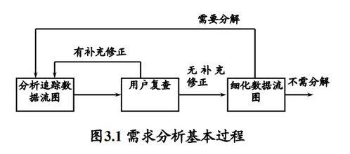 軟(ruan)件工(gong)程 需(xu)求(qiu)分析(xi)——奠(dian)定成功(gong)基(ji)石的核心(xin)環(huan)節(jie)